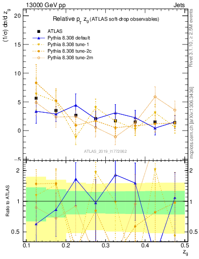 Plot of softdrop.zg in 13000 GeV pp collisions