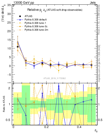 Plot of softdrop.zg in 13000 GeV pp collisions