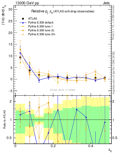 Plot of softdrop.zg in 13000 GeV pp collisions