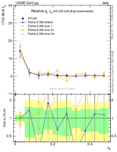 Plot of softdrop.zg in 13000 GeV pp collisions