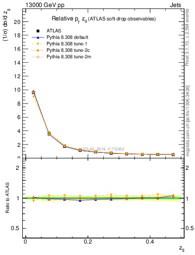 Plot of softdrop.zg in 13000 GeV pp collisions