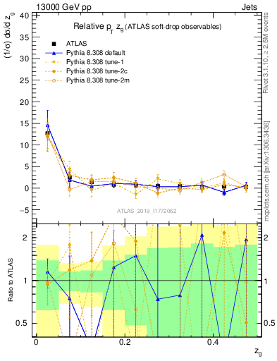 Plot of softdrop.zg in 13000 GeV pp collisions