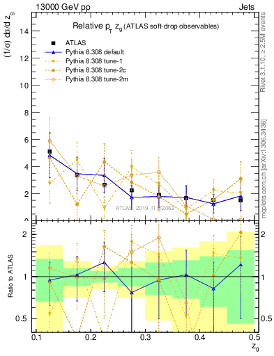 Plot of softdrop.zg in 13000 GeV pp collisions