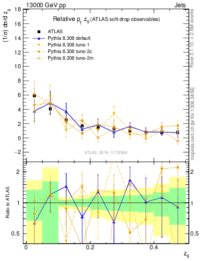 Plot of softdrop.zg in 13000 GeV pp collisions