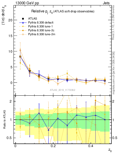 Plot of softdrop.zg in 13000 GeV pp collisions