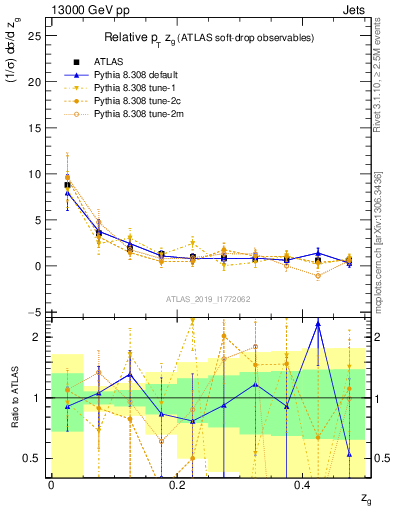 Plot of softdrop.zg in 13000 GeV pp collisions
