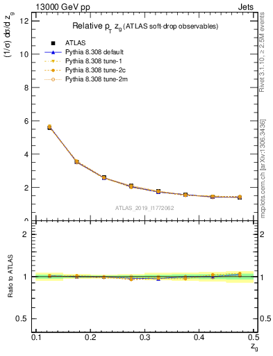 Plot of softdrop.zg in 13000 GeV pp collisions