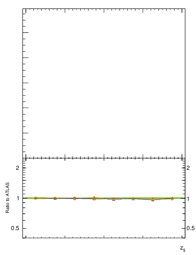 Plot of softdrop.zg in 13000 GeV pp collisions