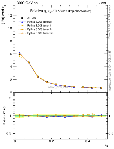 Plot of softdrop.zg in 13000 GeV pp collisions