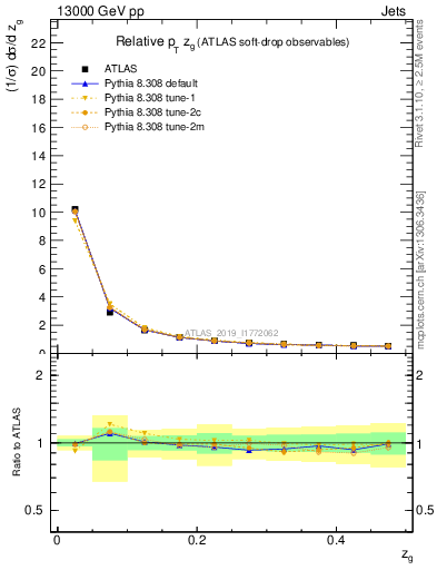 Plot of softdrop.zg in 13000 GeV pp collisions