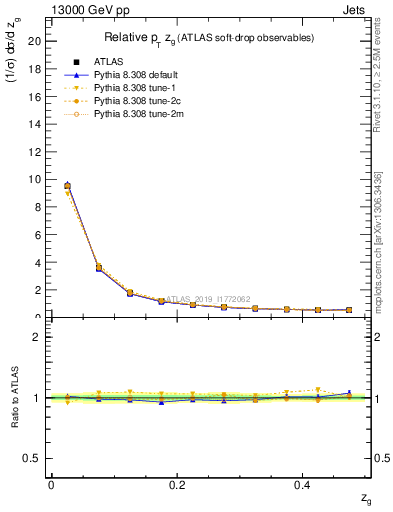 Plot of softdrop.zg in 13000 GeV pp collisions