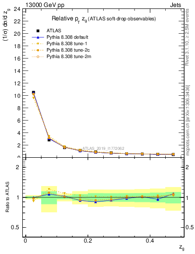 Plot of softdrop.zg in 13000 GeV pp collisions