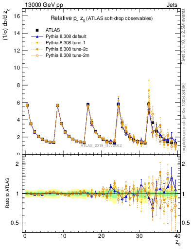 Plot of softdrop.zg in 13000 GeV pp collisions
