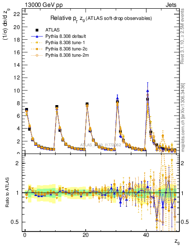 Plot of softdrop.zg in 13000 GeV pp collisions