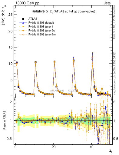 Plot of softdrop.zg in 13000 GeV pp collisions