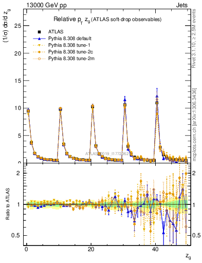 Plot of softdrop.zg in 13000 GeV pp collisions
