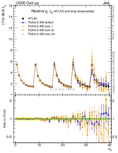 Plot of softdrop.zg in 13000 GeV pp collisions