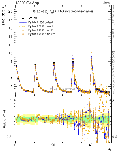 Plot of softdrop.zg in 13000 GeV pp collisions