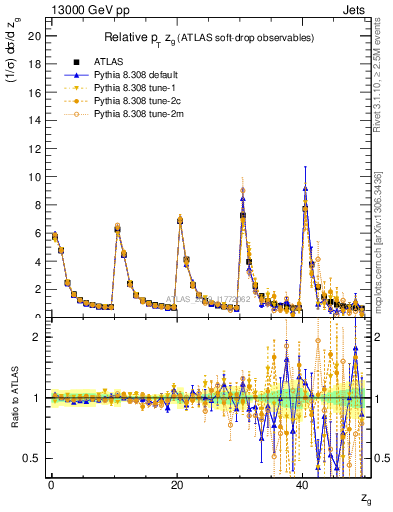 Plot of softdrop.zg in 13000 GeV pp collisions