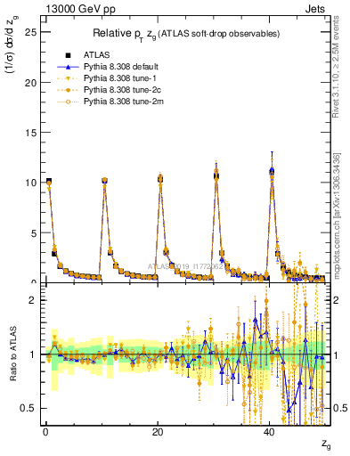 Plot of softdrop.zg in 13000 GeV pp collisions