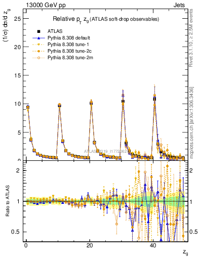 Plot of softdrop.zg in 13000 GeV pp collisions