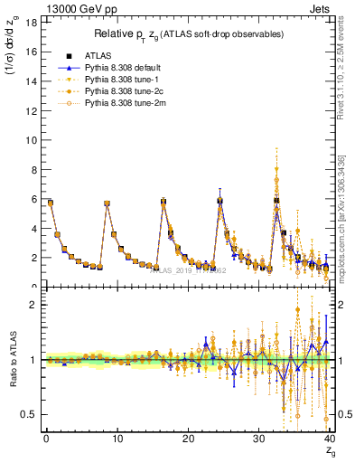 Plot of softdrop.zg in 13000 GeV pp collisions