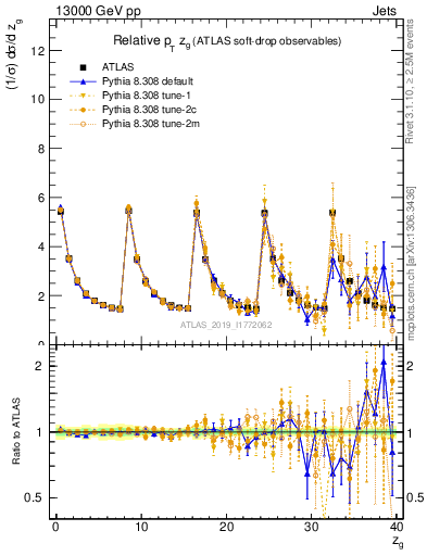 Plot of softdrop.zg in 13000 GeV pp collisions