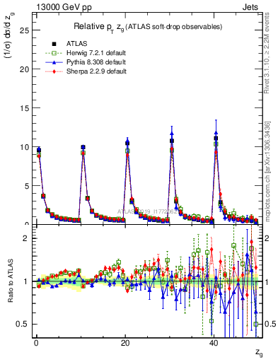 Plot of softdrop.zg in 13000 GeV pp collisions