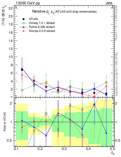Plot of softdrop.zg in 13000 GeV pp collisions