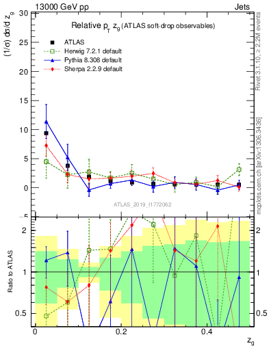 Plot of softdrop.zg in 13000 GeV pp collisions