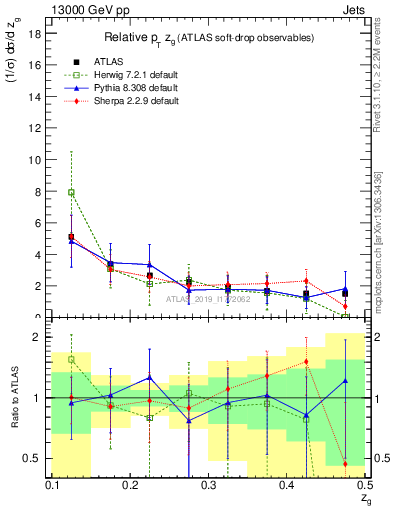 Plot of softdrop.zg in 13000 GeV pp collisions
