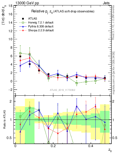 Plot of softdrop.zg in 13000 GeV pp collisions