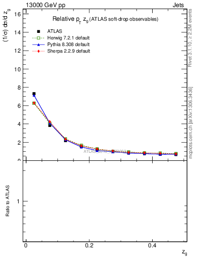 Plot of softdrop.zg in 13000 GeV pp collisions