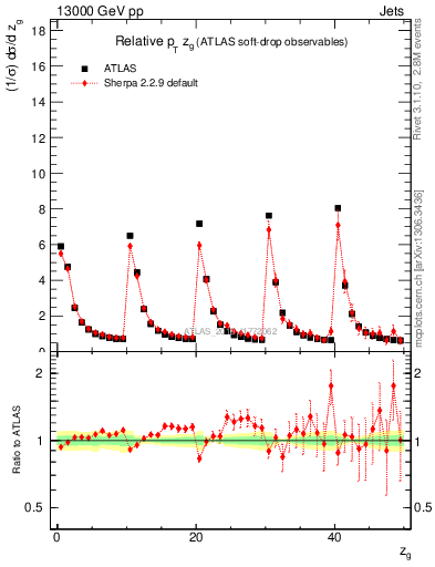 Plot of softdrop.zg in 13000 GeV pp collisions