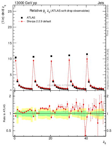 Plot of softdrop.zg in 13000 GeV pp collisions