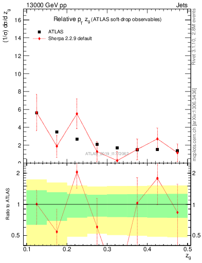 Plot of softdrop.zg in 13000 GeV pp collisions