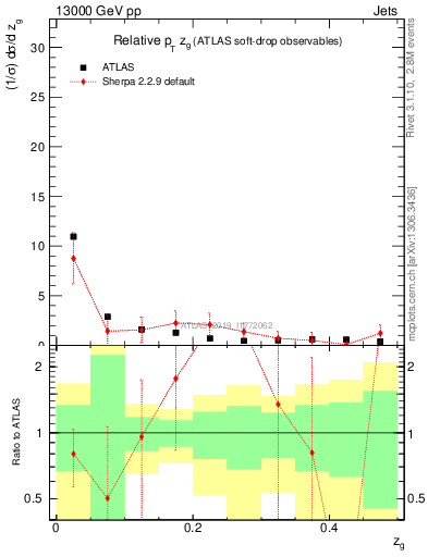 Plot of softdrop.zg in 13000 GeV pp collisions