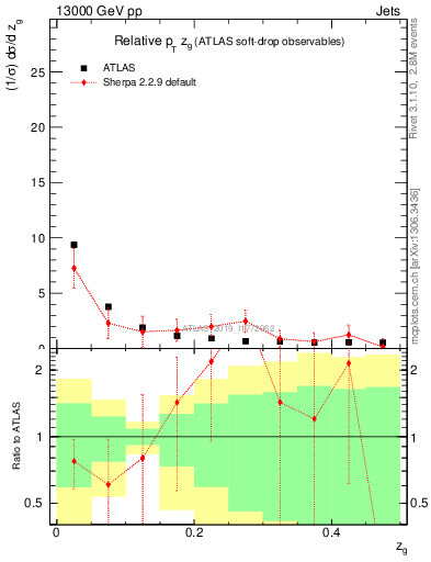 Plot of softdrop.zg in 13000 GeV pp collisions