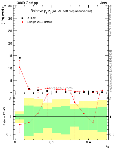 Plot of softdrop.zg in 13000 GeV pp collisions