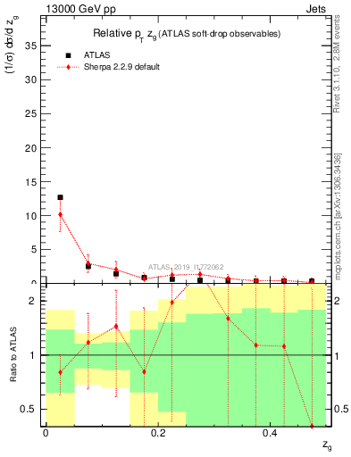 Plot of softdrop.zg in 13000 GeV pp collisions
