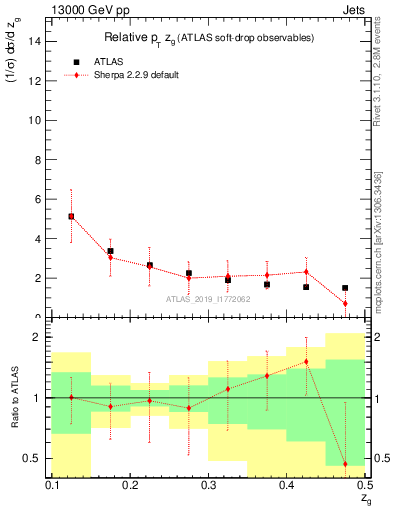 Plot of softdrop.zg in 13000 GeV pp collisions