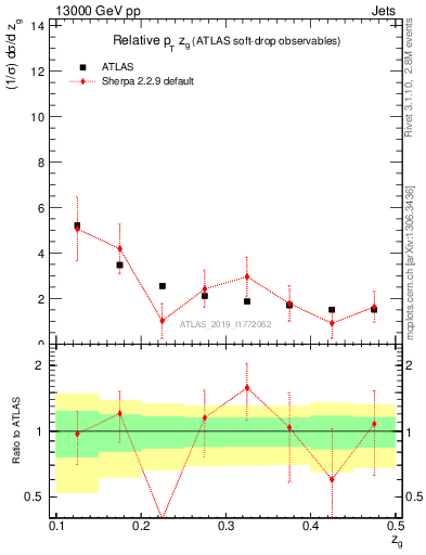 Plot of softdrop.zg in 13000 GeV pp collisions