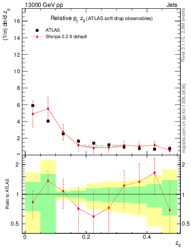 Plot of softdrop.zg in 13000 GeV pp collisions