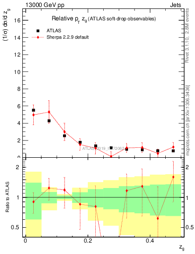 Plot of softdrop.zg in 13000 GeV pp collisions