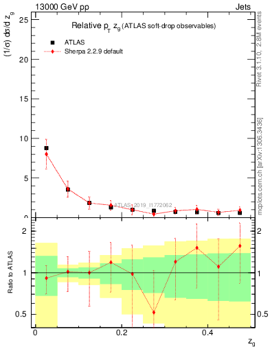Plot of softdrop.zg in 13000 GeV pp collisions