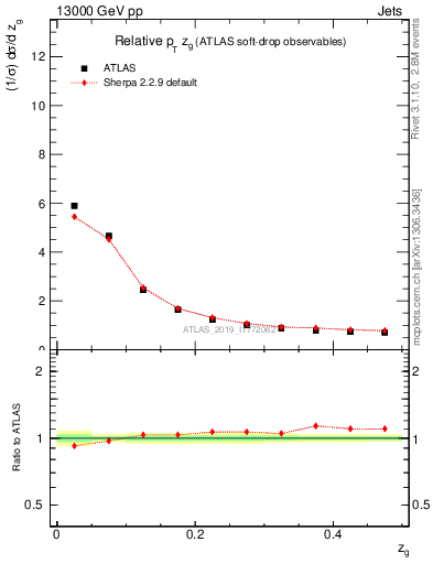 Plot of softdrop.zg in 13000 GeV pp collisions