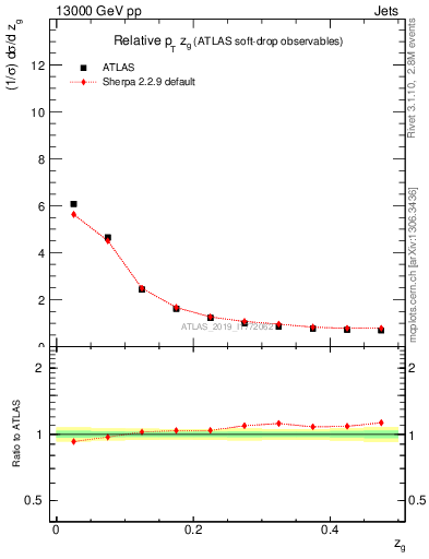 Plot of softdrop.zg in 13000 GeV pp collisions