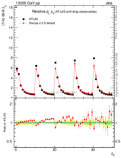 Plot of softdrop.zg in 13000 GeV pp collisions