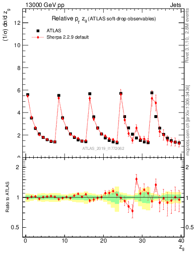 Plot of softdrop.zg in 13000 GeV pp collisions