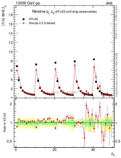 Plot of softdrop.zg in 13000 GeV pp collisions